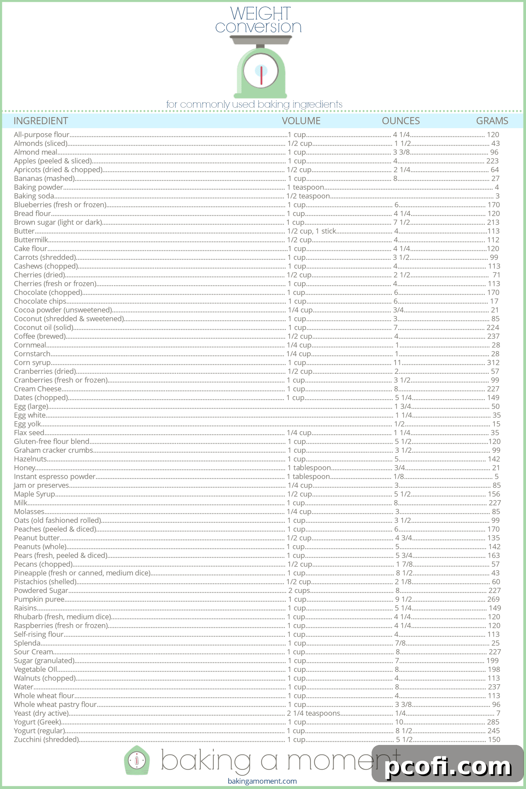 Handy Chart: cup to ounce to grams conversions for baking.